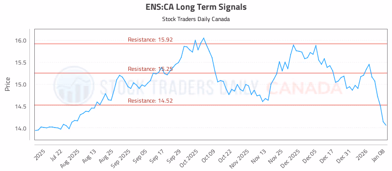 Stock Chart for ENS:CA
