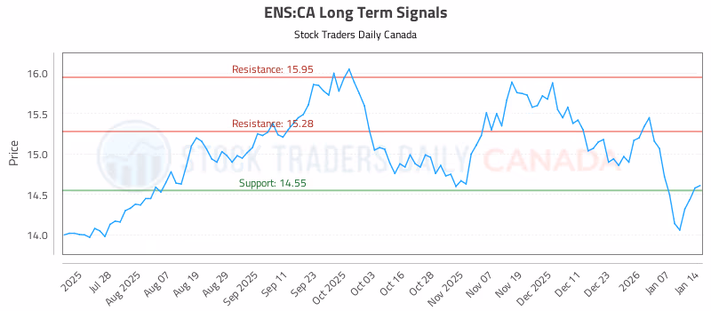 Stock Chart for ENS:CA