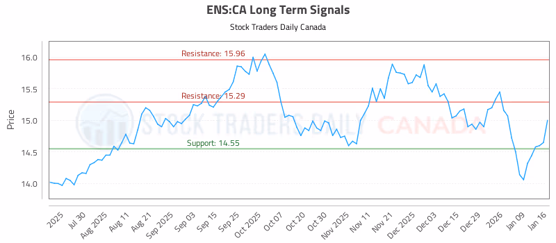 Stock Chart for ENS:CA