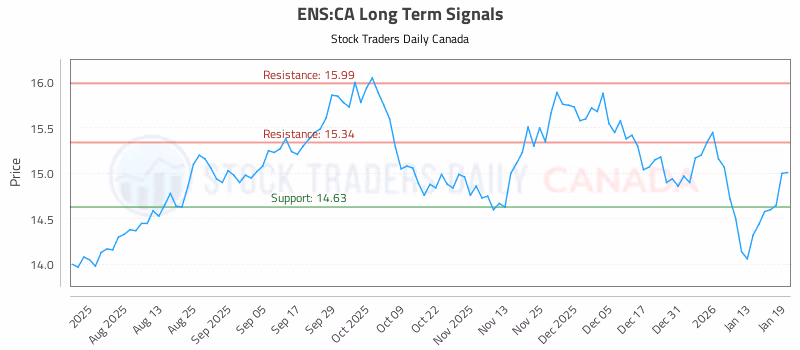Stock Chart for ENS:CA