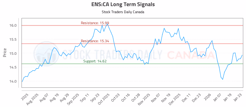 Stock Chart for ENS:CA