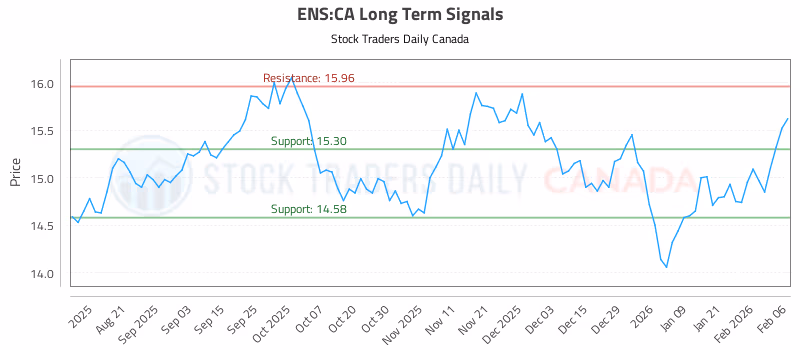 Stock Chart for ENS:CA