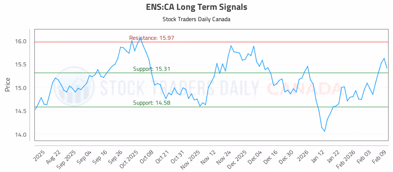 Stock Chart for ENS:CA
