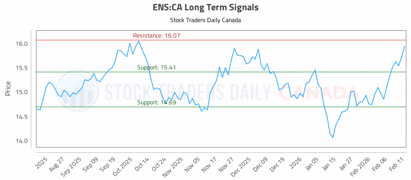 Stock Chart for ENS:CA