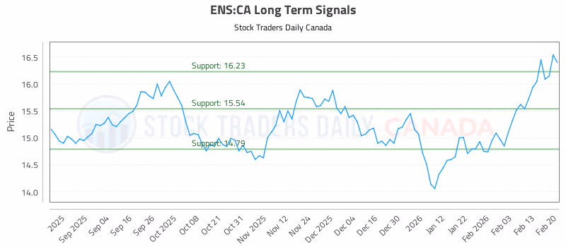 Stock Chart for ENS:CA