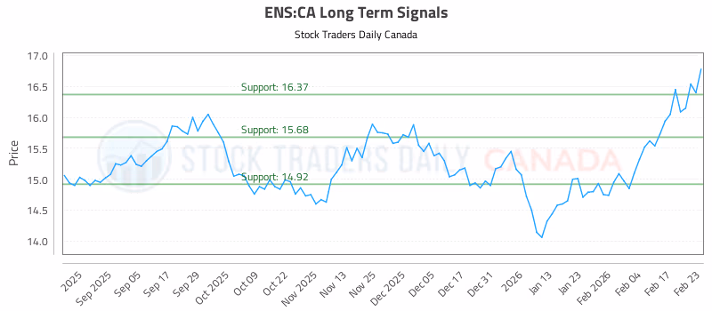 Stock Chart for ENS:CA