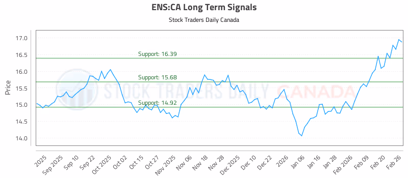 Stock Chart for ENS:CA