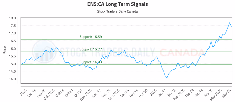 Stock Chart for ENS:CA