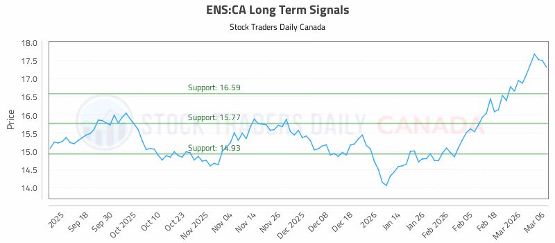 Stock Chart for ENS:CA