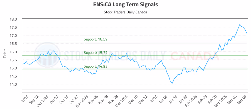 Stock Chart for ENS:CA