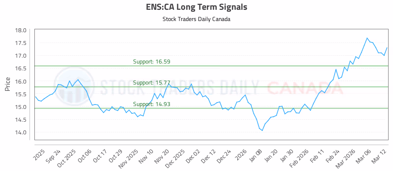 Stock Chart for ENS:CA