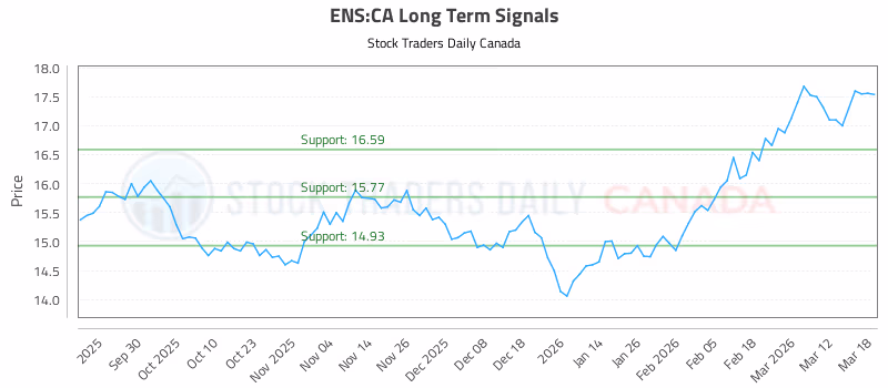 Stock Chart for ENS:CA