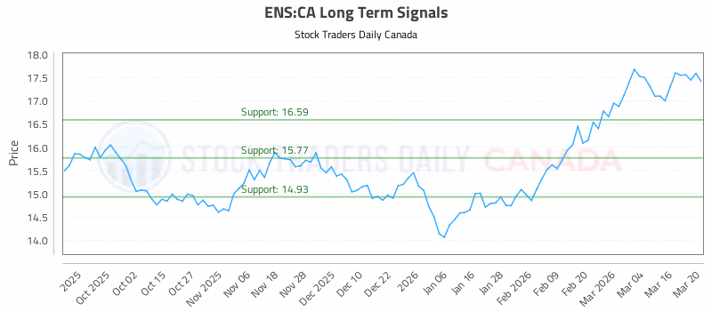 Stock Chart for ENS:CA