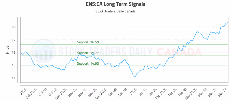 Stock Chart for ENS:CA