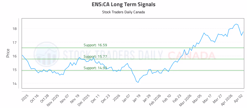 Stock Chart for ENS:CA