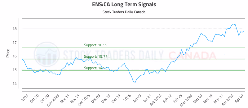 Stock Chart for ENS:CA
