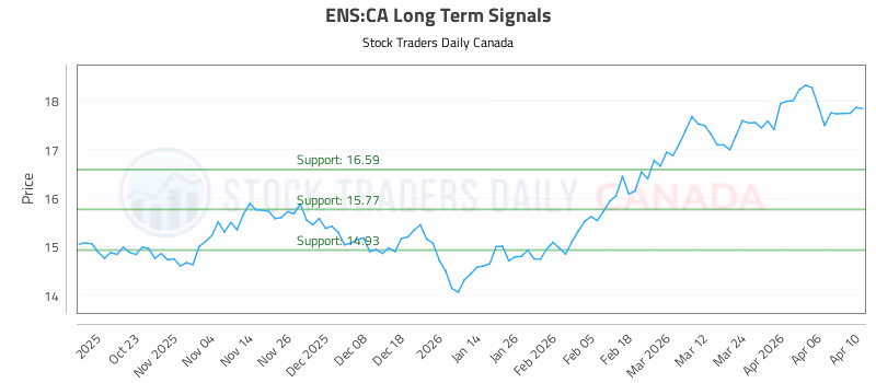 Stock Chart for ENS:CA