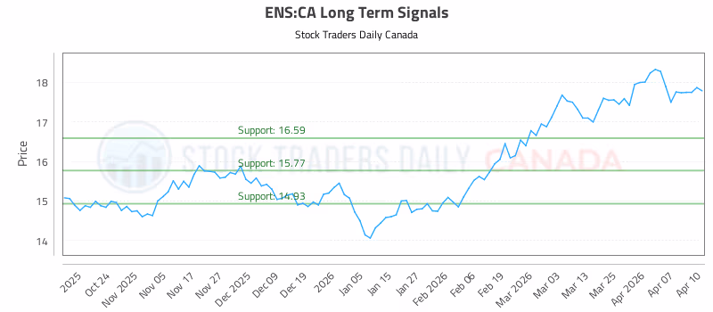 Stock Chart for ENS:CA