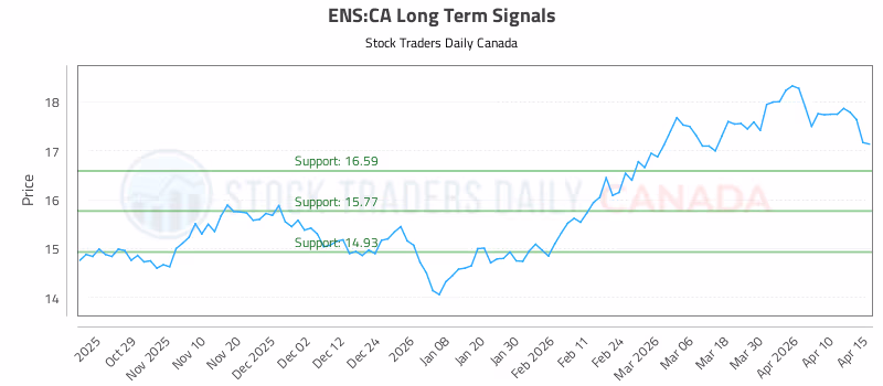 Stock Chart for ENS:CA