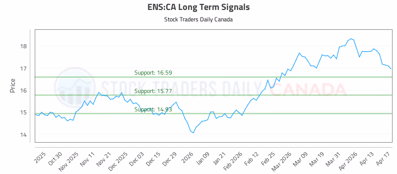 Stock Chart for ENS:CA