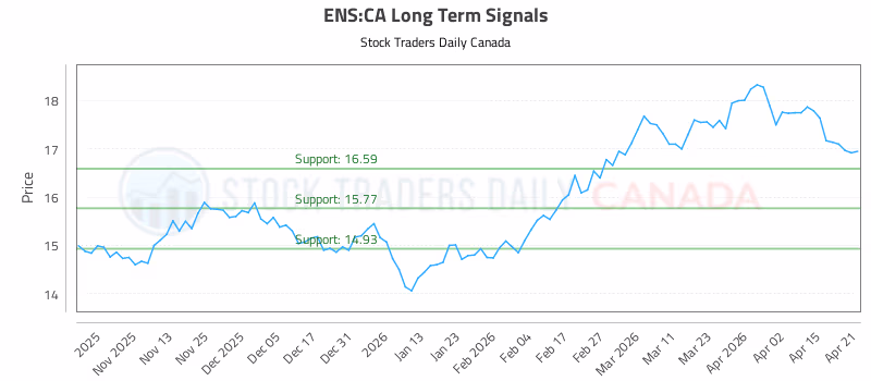 Stock Chart for ENS:CA