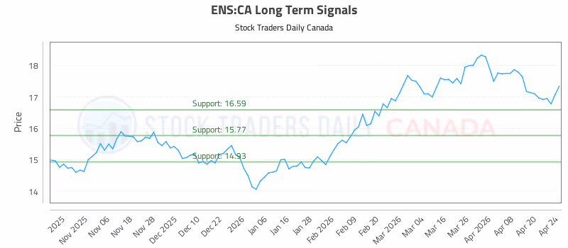 Stock Chart for ENS:CA