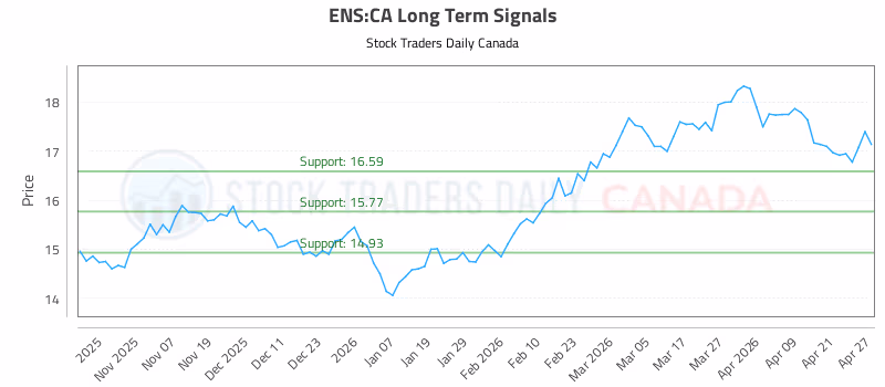 Stock Chart for ENS:CA