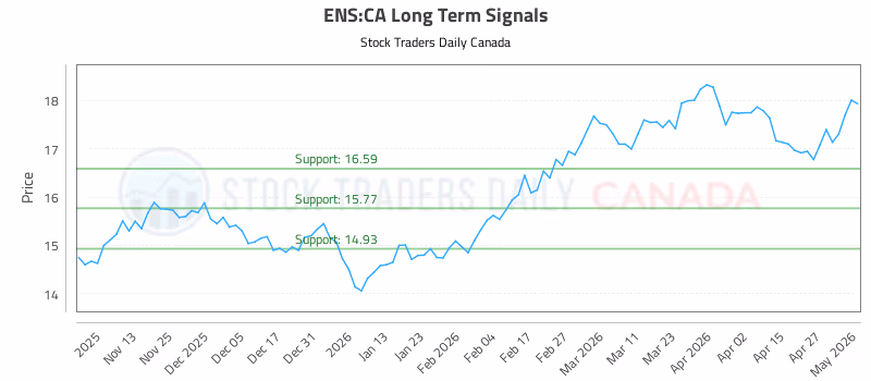 Stock Chart for ENS:CA