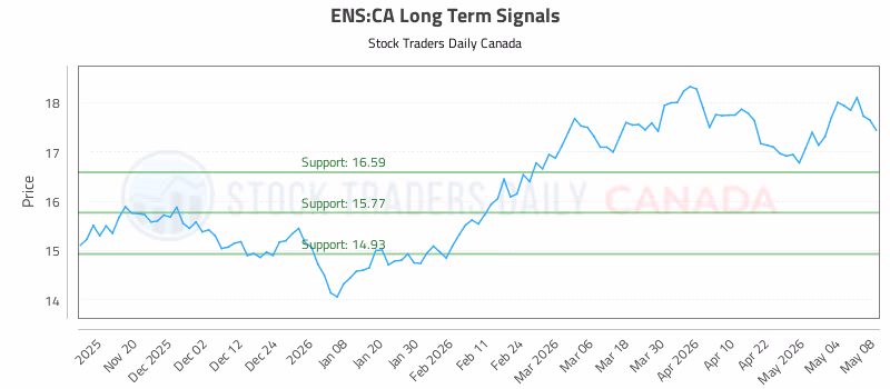 Stock Chart for ENS:CA
