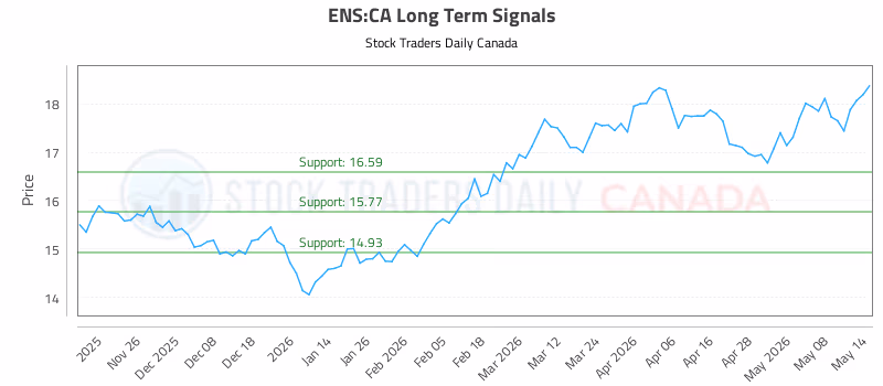 Stock Chart for ENS:CA