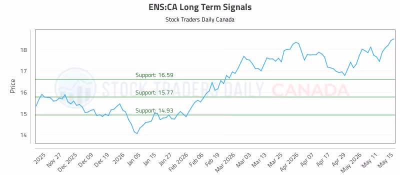 Stock Chart for ENS:CA