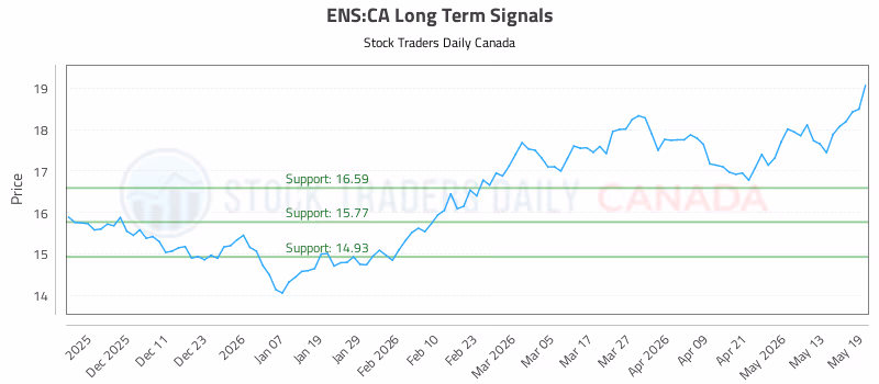 Stock Chart for ENS:CA