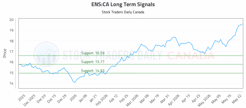 Stock Chart for ENS:CA