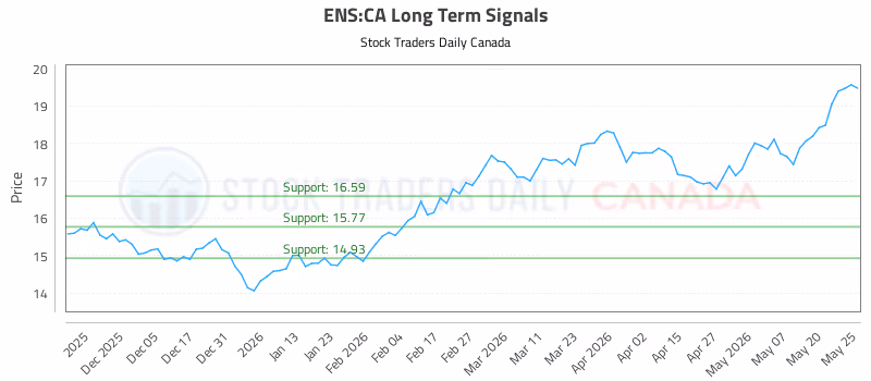 Stock Chart for ENS:CA