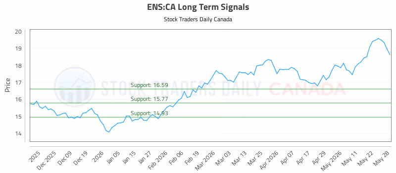 Stock Chart for ENS:CA