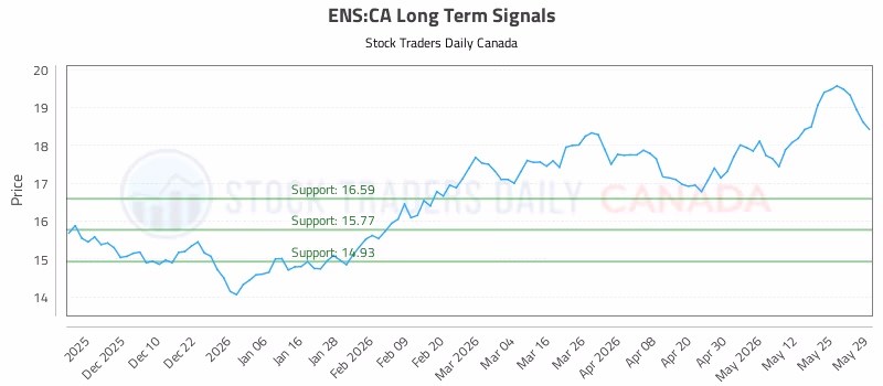 Stock Chart for ENS:CA