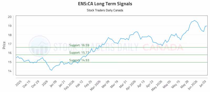 Stock Chart for ENS:CA