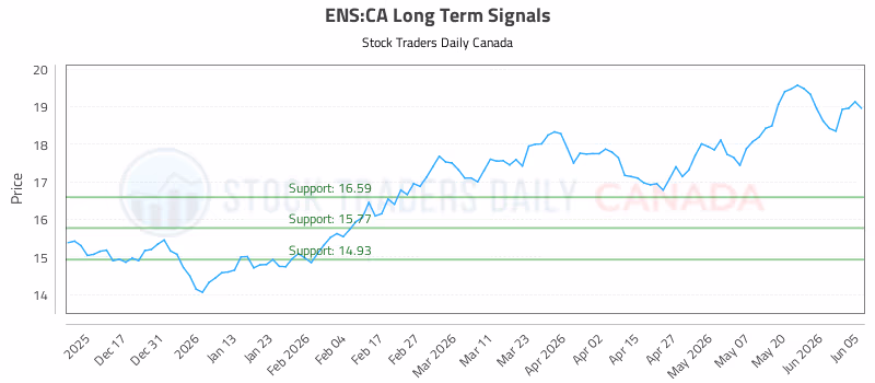 Stock Chart for ENS:CA