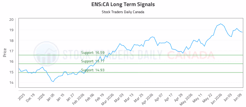 Stock Chart for ENS:CA