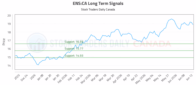 Stock Chart for ENS:CA