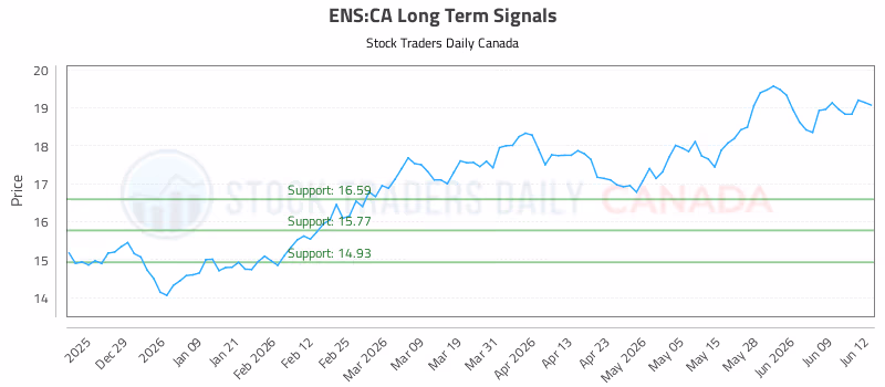 Stock Chart for ENS:CA