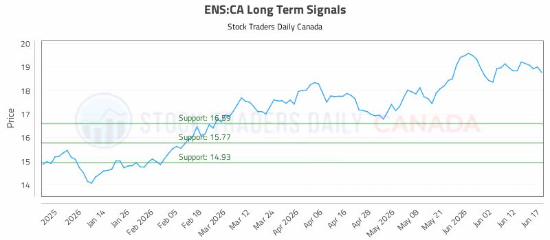 Stock Chart for ENS:CA