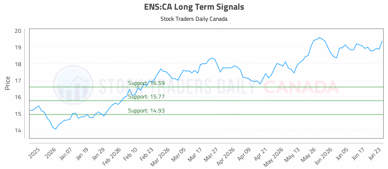 Stock Chart for ENS:CA