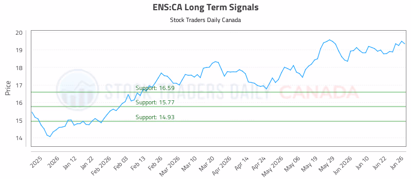 Stock Chart for ENS:CA