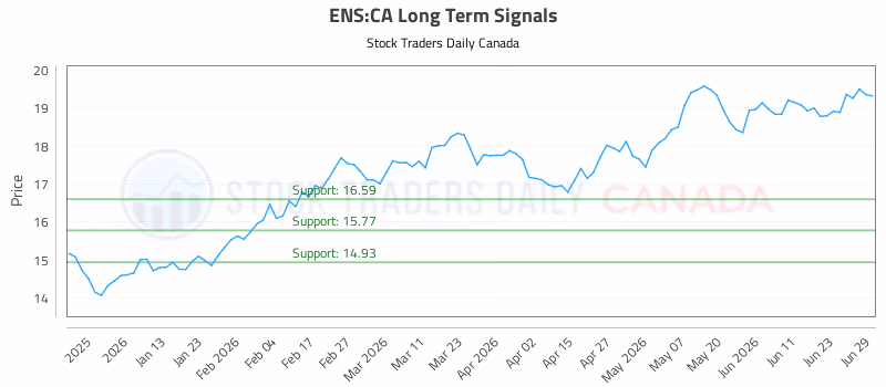 Stock Chart for ENS:CA