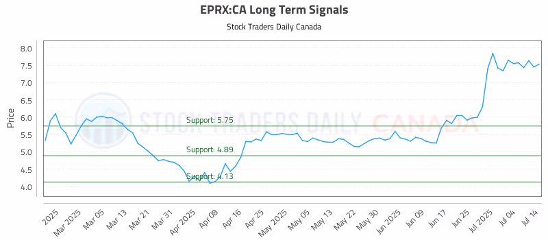 Stock Chart for EPRX:CA