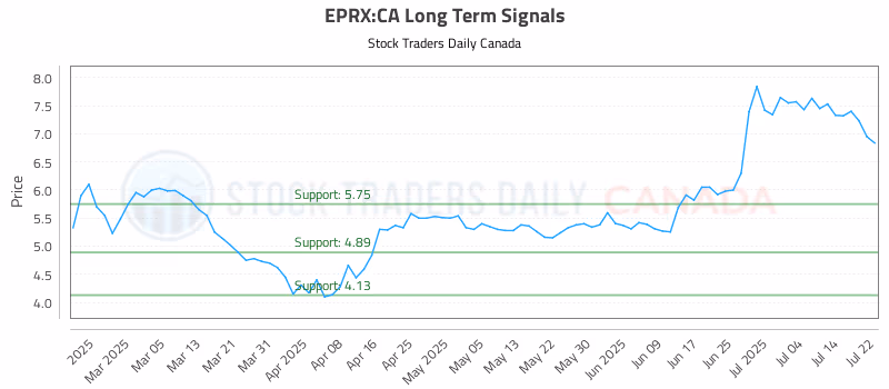 Stock Chart for EPRX:CA