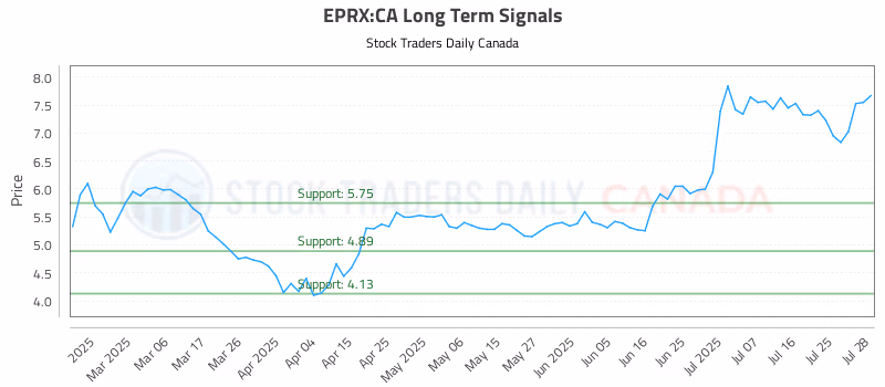 Stock Chart for EPRX:CA