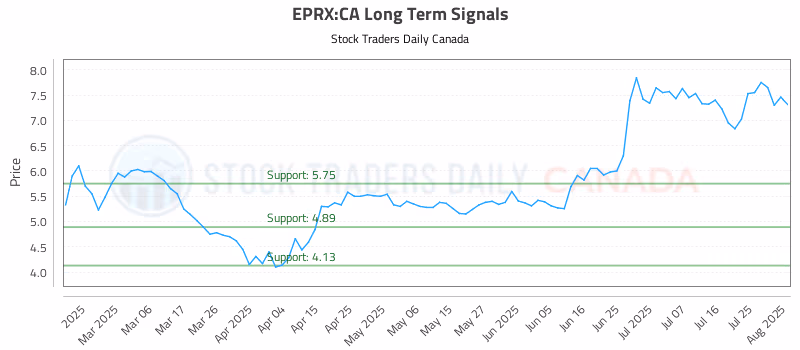 Stock Chart for EPRX:CA