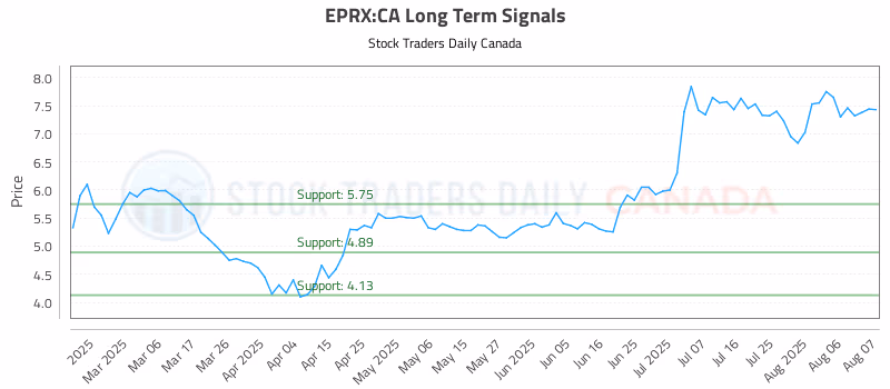 Stock Chart for EPRX:CA